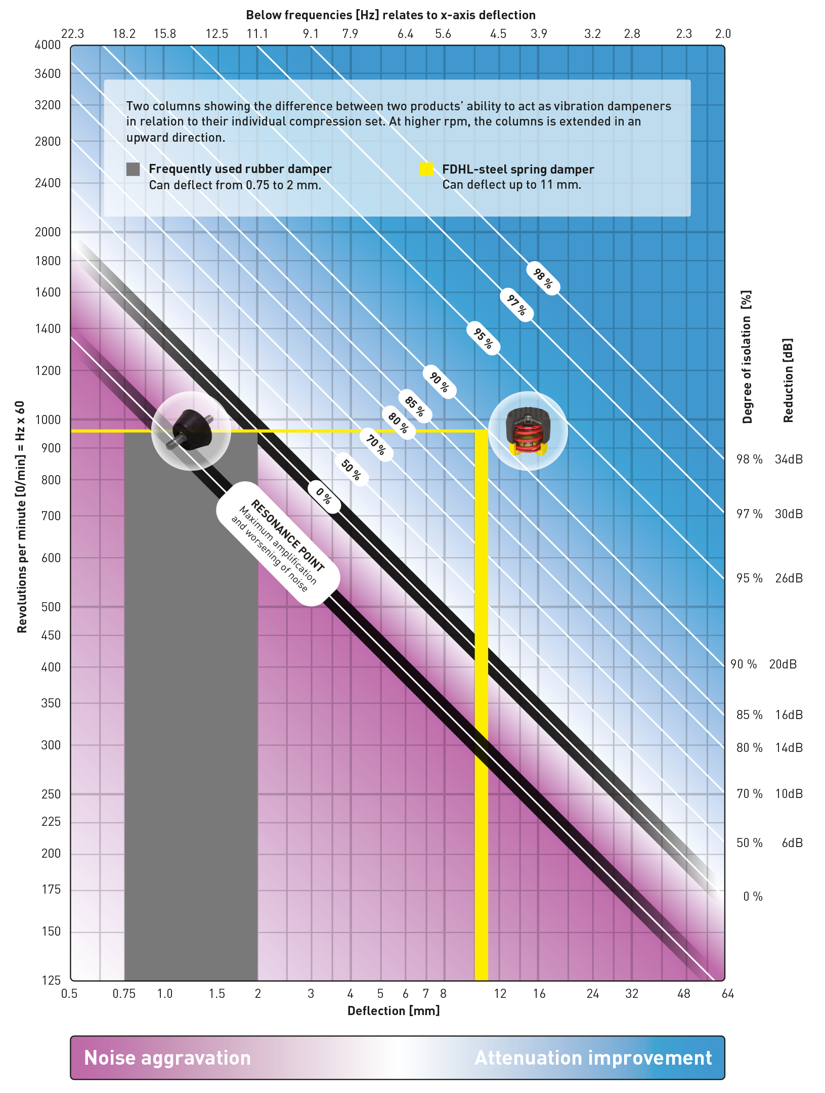 Diagram of deflection and degree of isolation