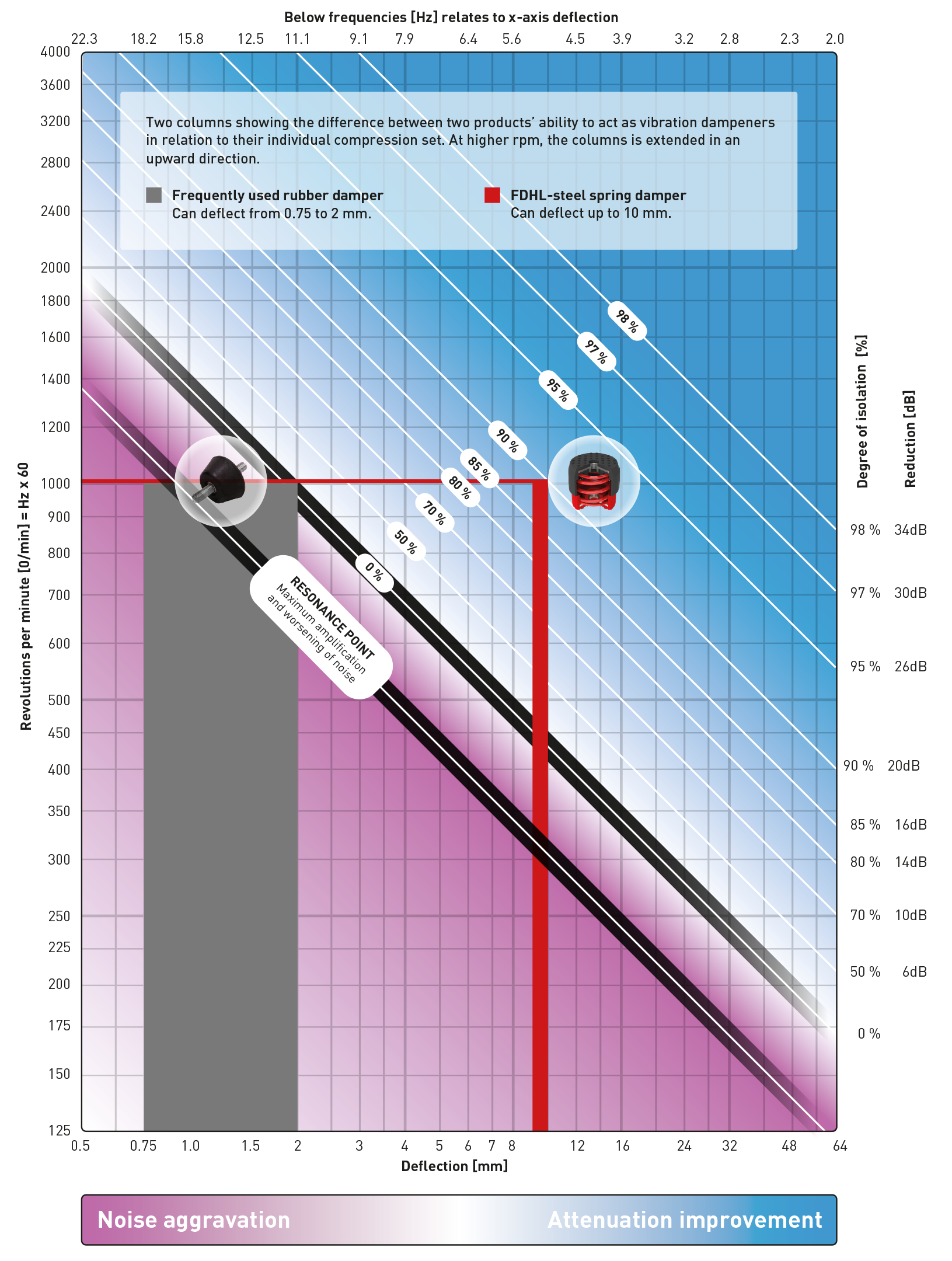 Diagram of deflection and degree of isolation